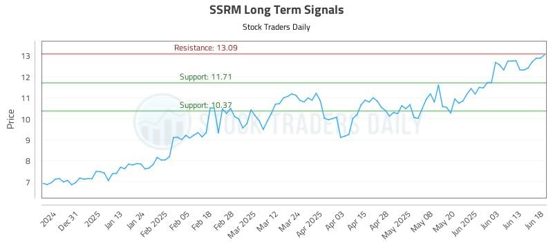 SSRM Long Term Analysis for June 20 2025 SSRM Long Term Analysis for June 20 2025