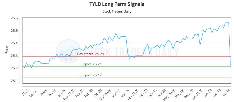 TYLD Long Term Analysis for June 20 2025 TYLD Long Term Analysis for June 20 2025