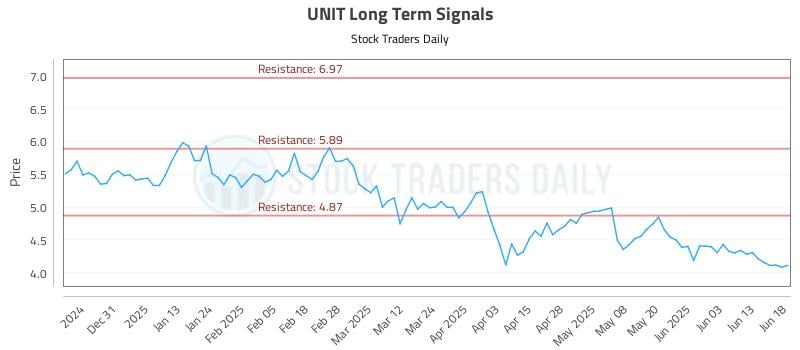 UNIT Long Term Analysis for June 20 2025 UNIT Long Term Analysis for June 20 2025