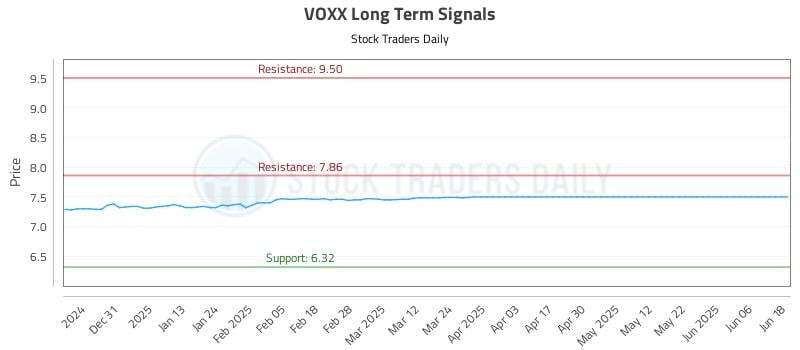 VOXX Long Term Analysis for June 20 2025 VOXX Long Term Analysis for June 20 2025