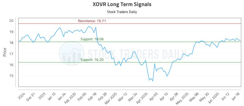 XOVR Long Term Analysis for June 20 2025