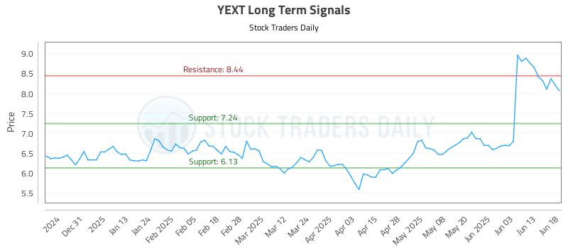 YEXT Long Term Analysis for June 20 2025