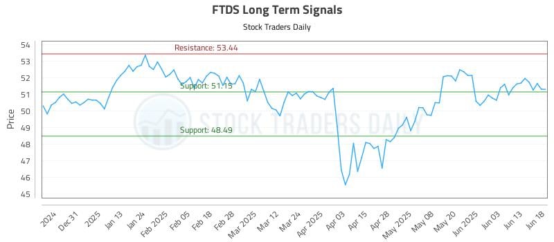 FTDS Long Term Analysis for June 20 2025 FTDS Long Term Analysis for June 20 2025
