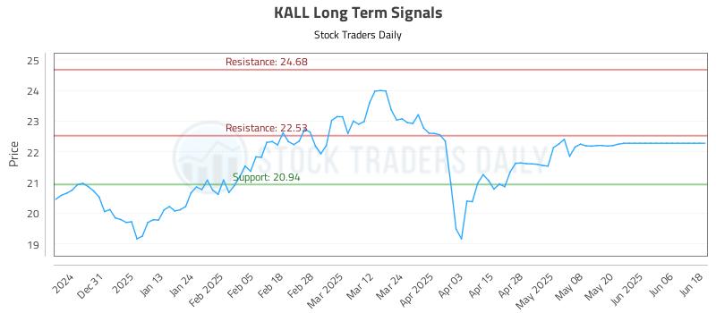 KALL Long Term Analysis for June 20 2025 KALL Long Term Analysis for June 20 2025