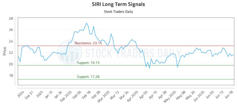 SIRI Long Term Analysis for June 20 2025 SIRI Long Term Analysis for June 20 2025