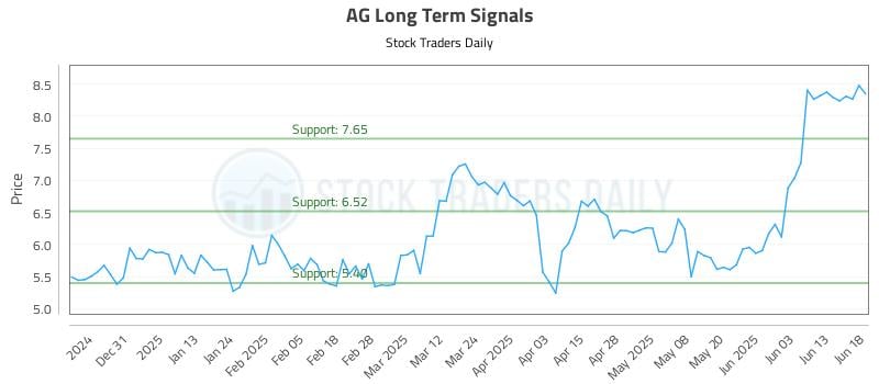 AG Long Term Analysis for June 20 2025 AG Long Term Analysis for June 20 2025