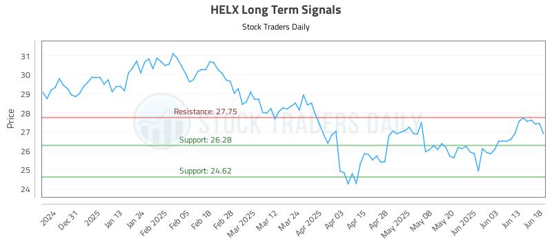 HELX Long Term Analysis for June 20 2025 HELX Long Term Analysis for June 20 2025