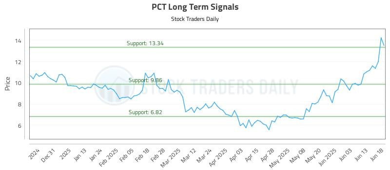 PCT Long Term Analysis for June 20 2025 PCT Long Term Analysis for June 20 2025