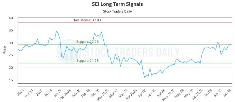 SEI Long Term Analysis for June 20 2025 SEI Long Term Analysis for June 20 2025