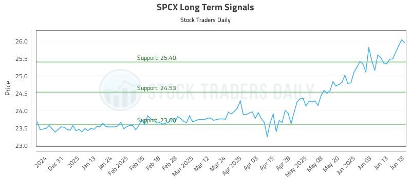 SPCX Long Term Analysis for June 20 2025 SPCX Long Term Analysis for June 20 2025