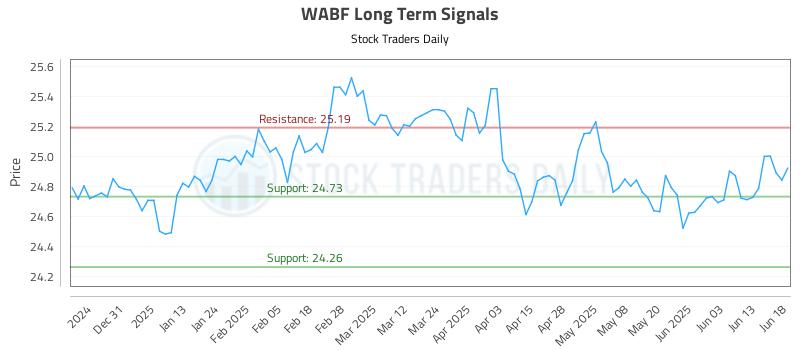 WABF Long Term Analysis for June 20 2025 WABF Long Term Analysis for June 20 2025