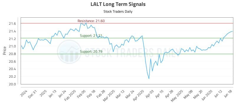 LALT Long Term Analysis for June 20 2025 LALT Long Term Analysis for June 20 2025