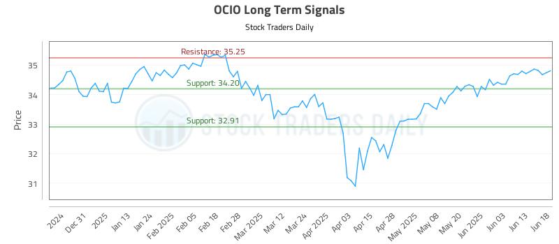 OCIO Long Term Analysis for June 20 2025 OCIO Long Term Analysis for June 20 2025