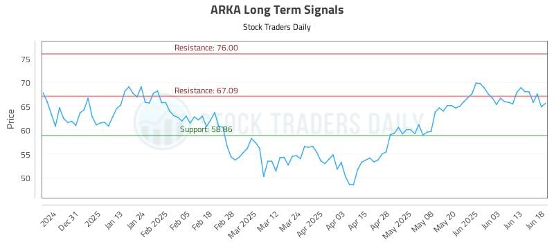 ARKA Long Term Analysis for June 20 2025 ARKA Long Term Analysis for June 20 2025
