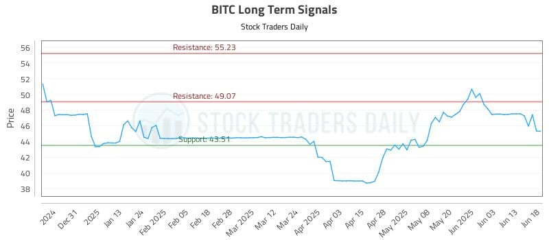 BITC Long Term Analysis for June 20 2025