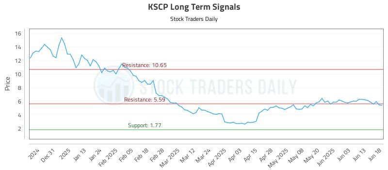 KSCP Long Term Analysis for June 20 2025 KSCP Long Term Analysis for June 20 2025