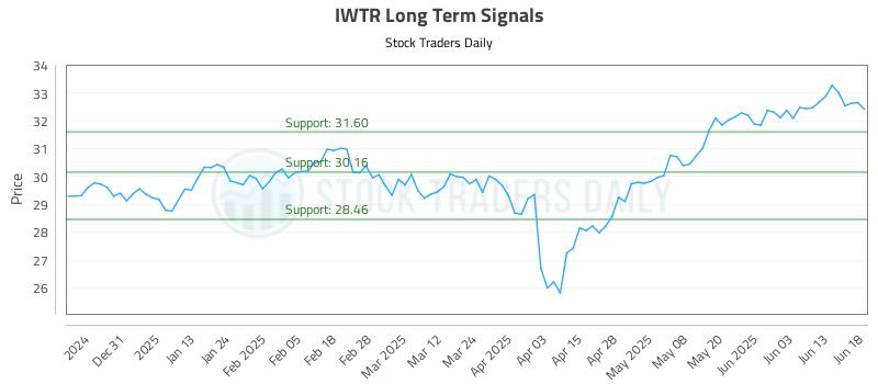 IWTR Long Term Analysis for June 20 2025