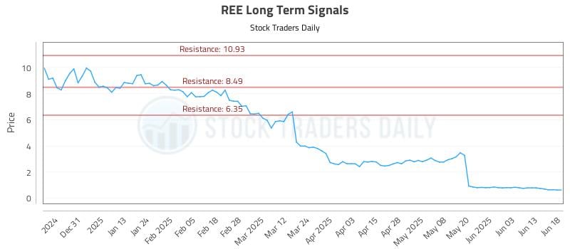 REE Long Term Analysis for June 20 2025 REE Long Term Analysis for June 20 2025