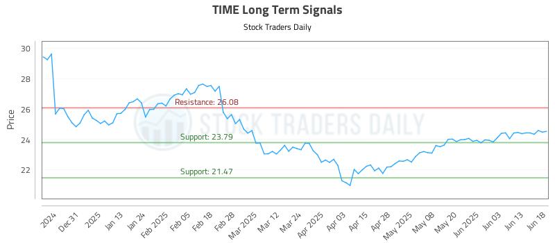 TIME Long Term Analysis for June 20 2025