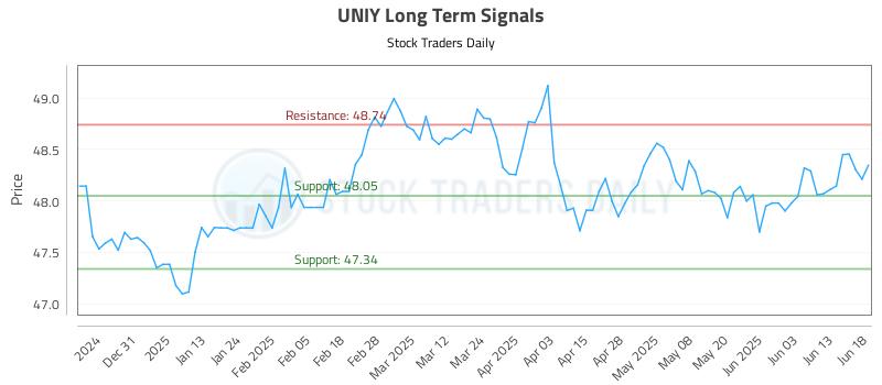 UNIY Long Term Analysis for June 20 2025