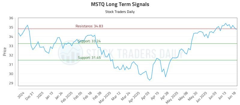 MSTQ Long Term Analysis for June 20 2025 MSTQ Long Term Analysis for June 20 2025