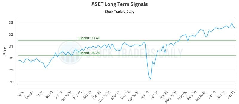 ASET Long Term Analysis for June 20 2025 ASET Long Term Analysis for June 20 2025