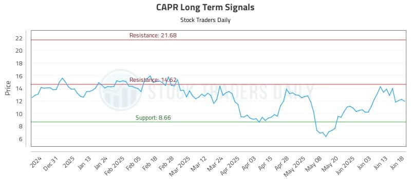 CAPR Long Term Analysis for June 20 2025 CAPR Long Term Analysis for June 20 2025