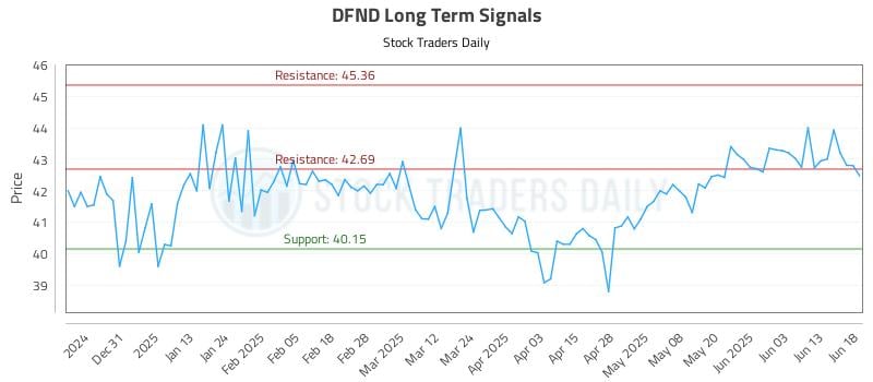 DFND Long Term Analysis for June 20 2025 DFND Long Term Analysis for June 20 2025