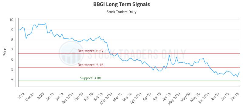 BBGI Long Term Analysis for June 20 2025 BBGI Long Term Analysis for June 20 2025