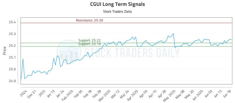 CGUI Long Term Analysis for June 20 2025