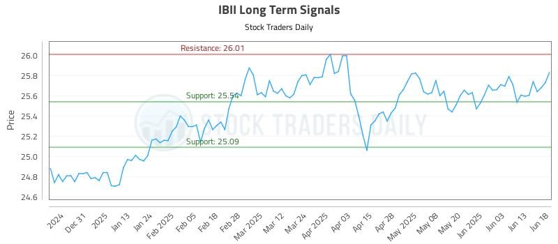 IBII Long Term Analysis for June 20 2025 IBII Long Term Analysis for June 20 2025