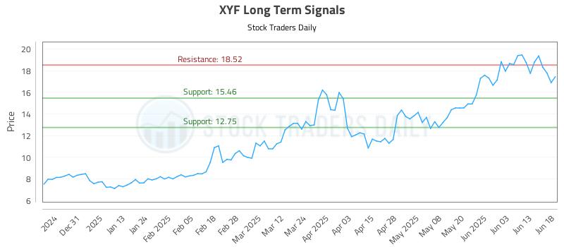 XYF Long Term Analysis for June 20 2025