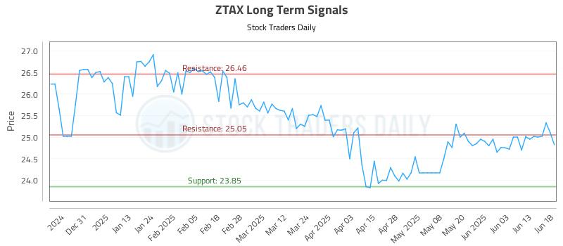 ZTAX Long Term Analysis for June 20 2025 ZTAX Long Term Analysis for June 20 2025