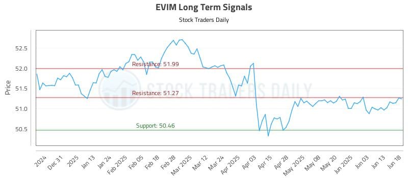 EVIM Long Term Analysis for June 20 2025 EVIM Long Term Analysis for June 20 2025