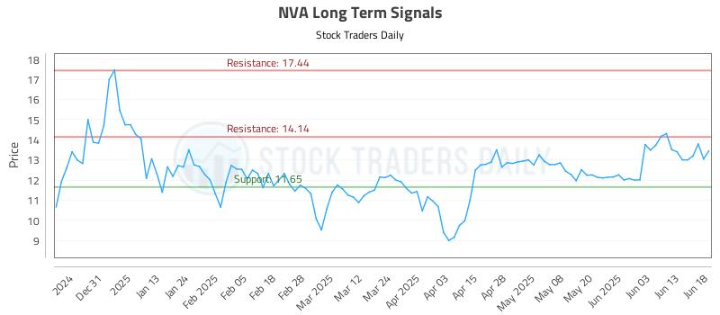 NVA Long Term Analysis for June 20 2025 NVA Long Term Analysis for June 20 2025