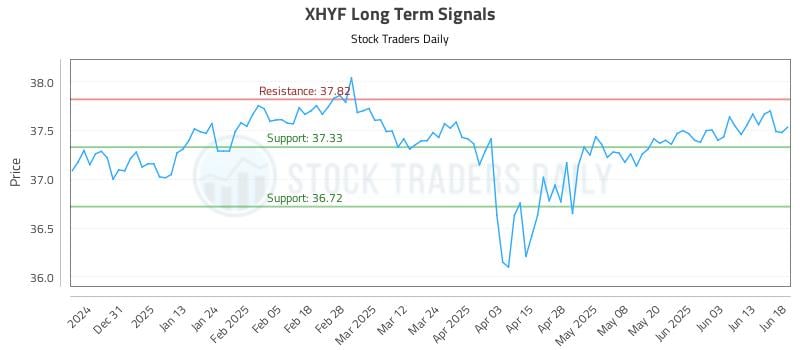 XHYF Long Term Analysis for June 20 2025 XHYF Long Term Analysis for June 20 2025