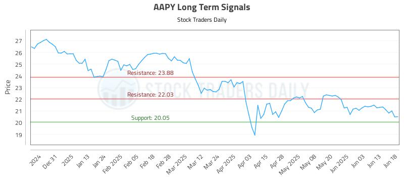 AAPY Long Term Analysis for June 20 2025 AAPY Long Term Analysis for June 20 2025