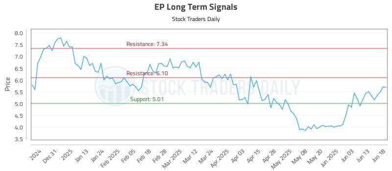 EP Long Term Analysis for June 20 2025