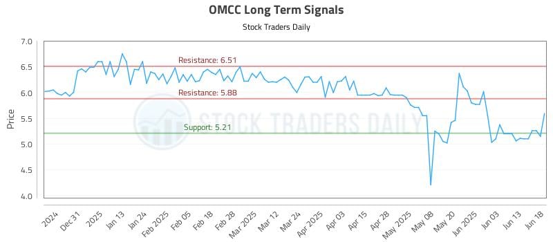 OMCC Long Term Analysis for June 20 2025 OMCC Long Term Analysis for June 20 2025