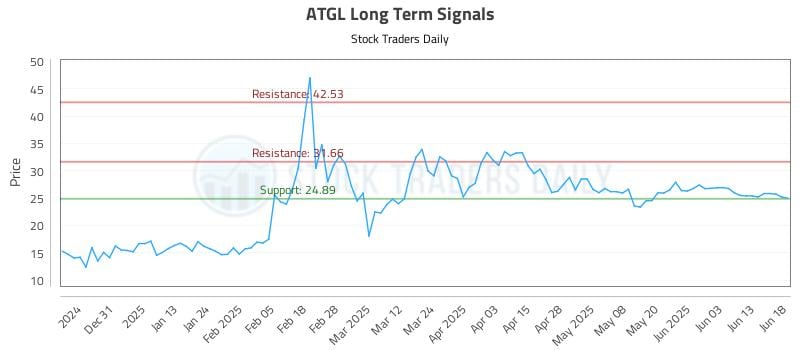 ATGL Long Term Analysis for June 20 2025 ATGL Long Term Analysis for June 20 2025