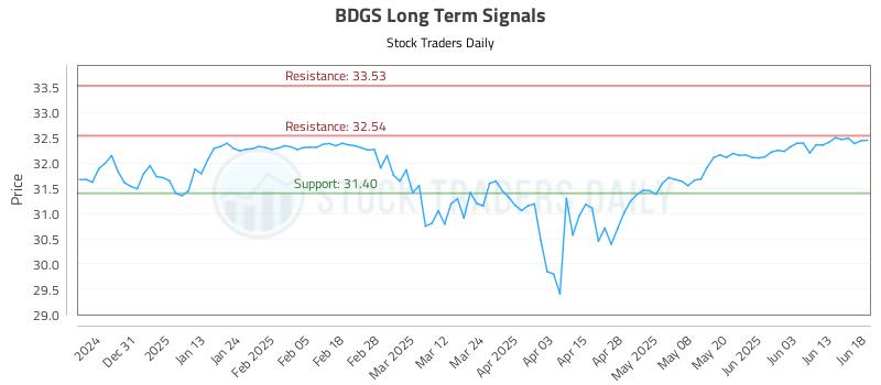 BDGS Long Term Analysis for June 20 2025