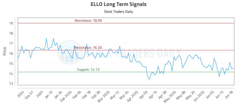 ELLO Long Term Analysis for June 20 2025 ELLO Long Term Analysis for June 20 2025