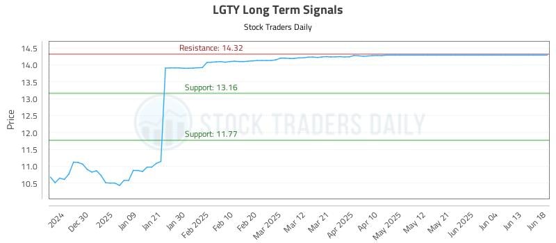 LGTY Long Term Analysis for June 20 2025 LGTY Long Term Analysis for June 20 2025