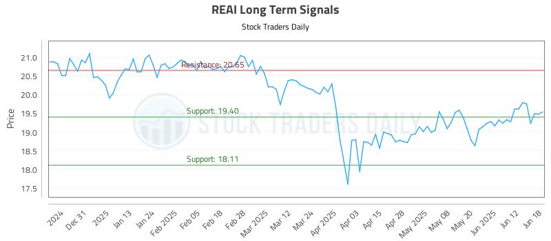 REAI Long Term Analysis for June 20 2025 REAI Long Term Analysis for June 20 2025