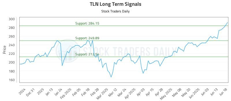 TLN Long Term Analysis for June 20 2025 TLN Long Term Analysis for June 20 2025