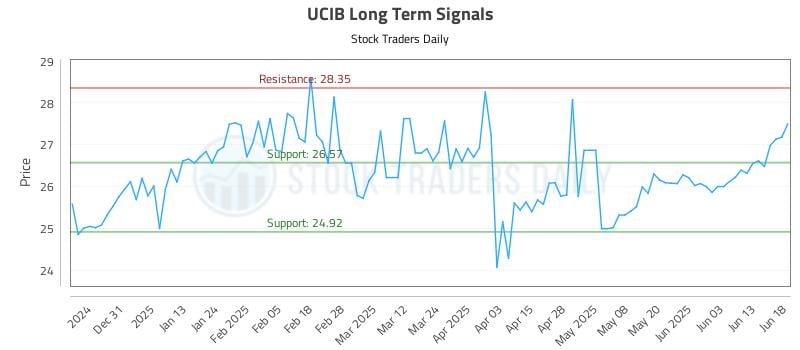 UCIB Long Term Analysis for June 20 2025 UCIB Long Term Analysis for June 20 2025