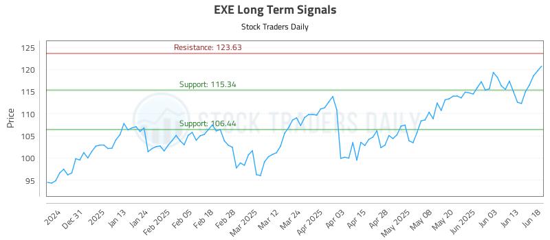 EXE Long Term Analysis for June 20 2025 EXE Long Term Analysis for June 20 2025