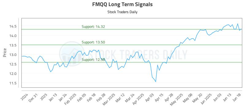 FMQQ Long Term Analysis for June 20 2025 FMQQ Long Term Analysis for June 20 2025