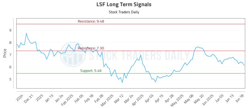 LSF Long Term Analysis for June 20 2025 LSF Long Term Analysis for June 20 2025