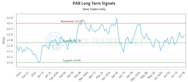 PAB Long Term Analysis for June 20 2025 PAB Long Term Analysis for June 20 2025